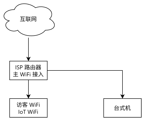 新的家庭网络配置・简化版