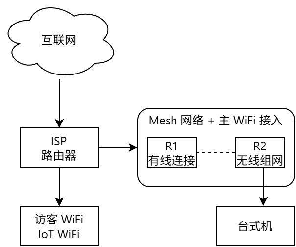旧的家庭网络配置・简化版